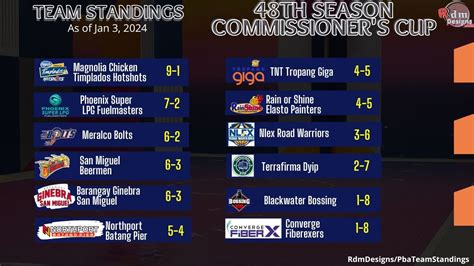 pba finals standing 2024|PBA Live Updates, Schedule, Standings & Results (2024 PBA Governors.